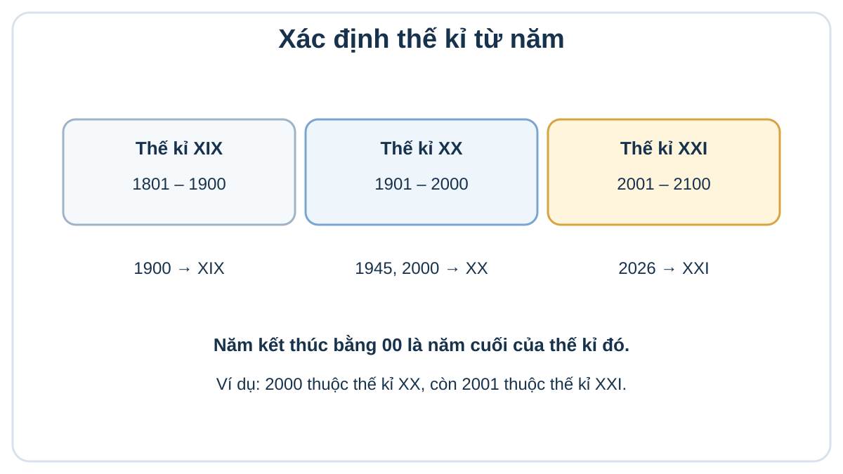 Sơ đồ các khoảng năm thuộc thế kỉ XIX, XX và XXI